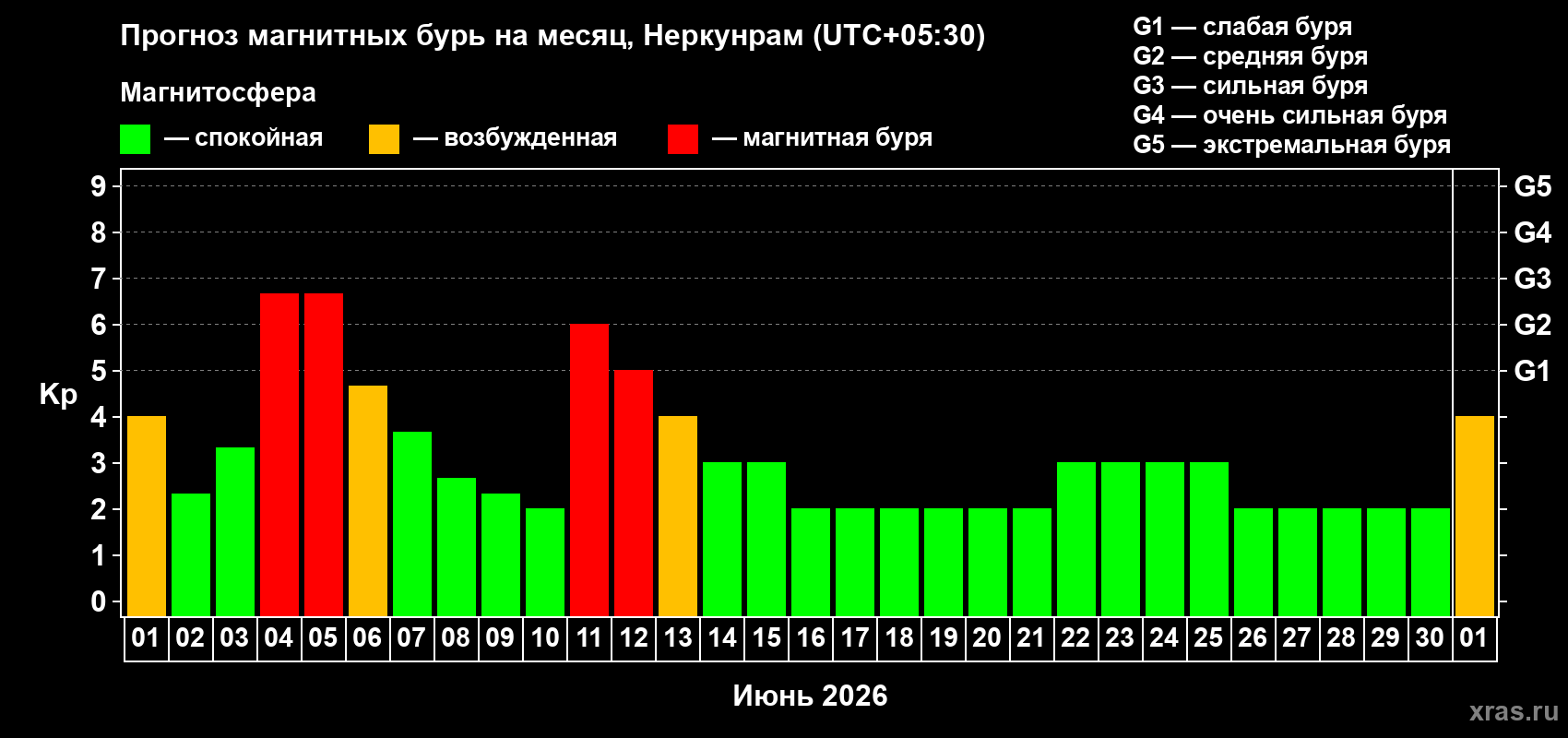 Прогноз максимального суточного геомагнитного индекса Kp на <b>1 месяц</b> (31 день) <b>с 01 июня по 01 июля 2026 г</b>