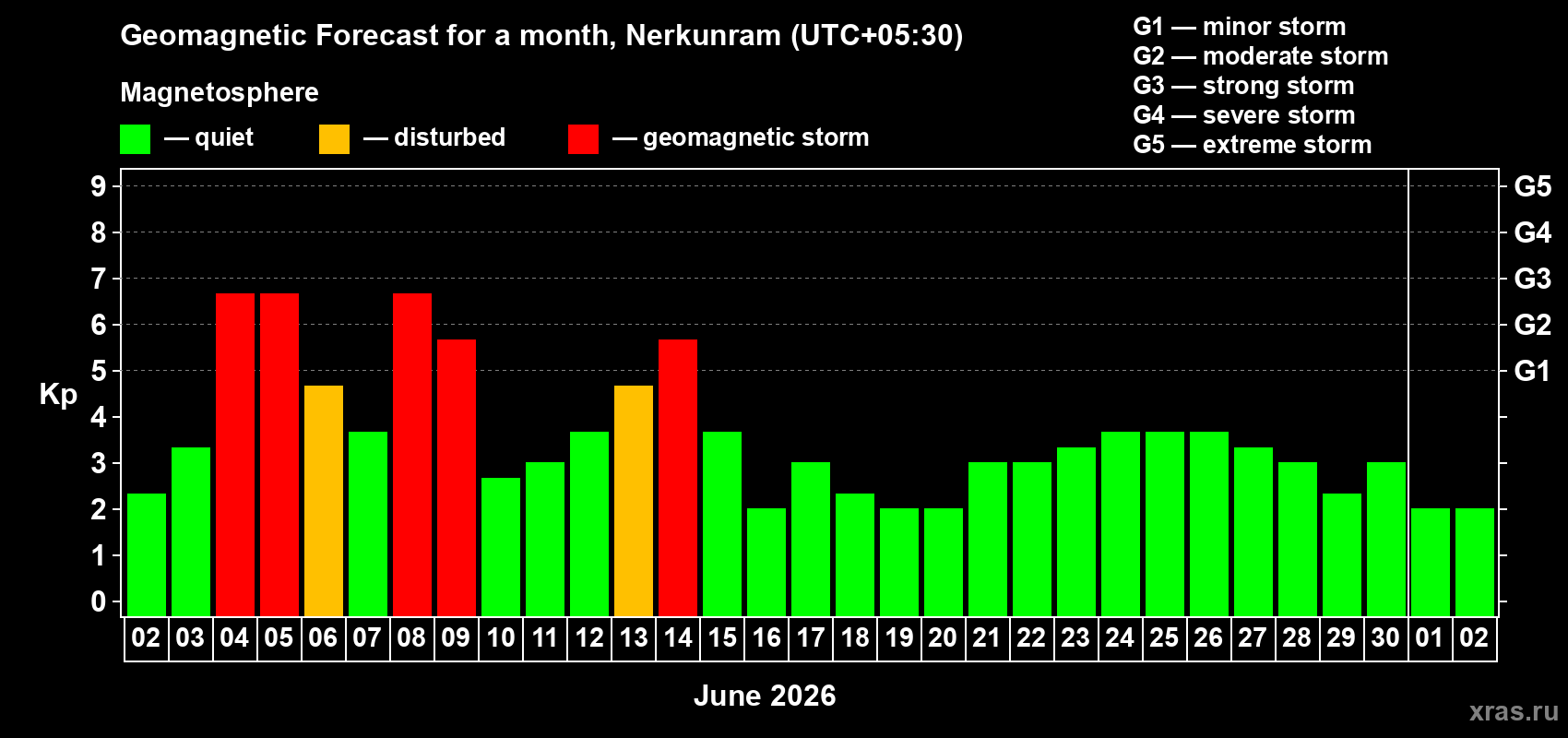 Forecast of the daily maximal value of geomagnetic index Kp for <b>1 month</b> (31 days) <b>from Jun 02, 2026 to Jul 02, 2026</b>