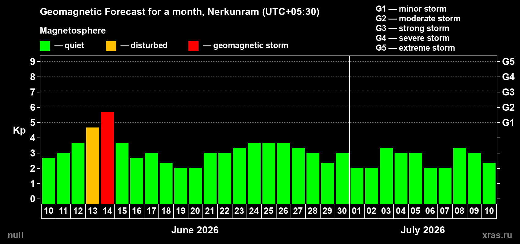 Forecast of the daily maximal value of geomagnetic index&nbsp;Kp for <b>1 month</b> (31 days) <b>from Jun 10, 2026 to Jul 10, 2026</b>