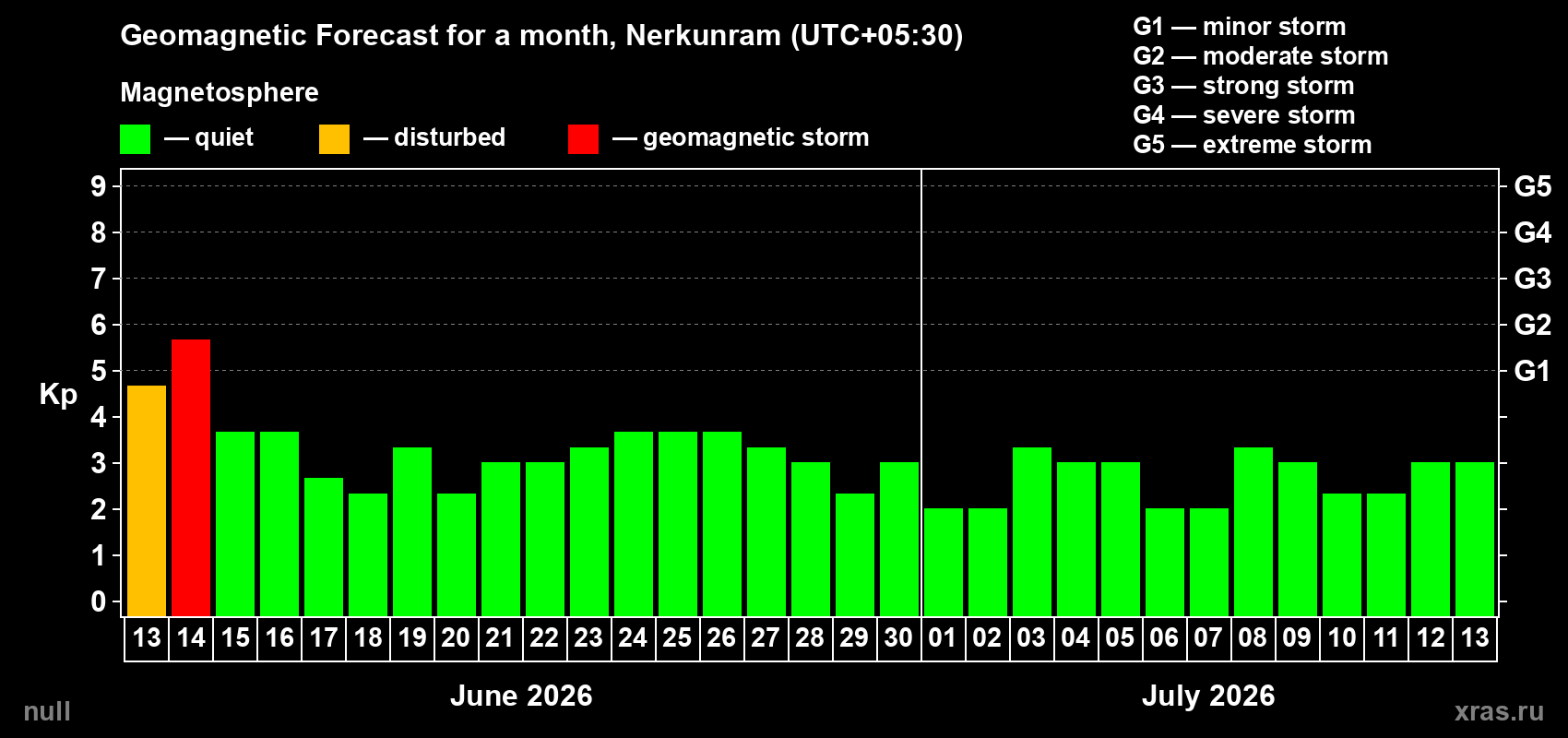 Forecast of the daily maximal value of geomagnetic index Kp for <b>1 month</b> (31 days) <b>from Jun 13, 2026 to Jul 13, 2026</b>