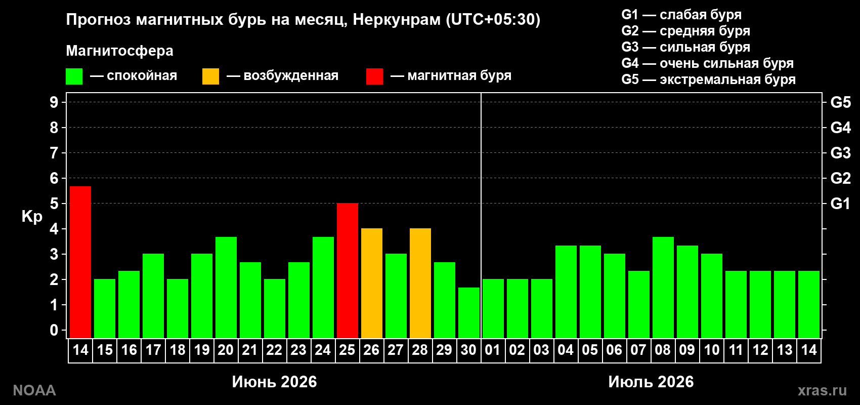 Прогноз максимального суточного геомагнитного индекса&nbsp;Kp на <b>1 месяц</b> (31 день) <b>с 14 июня по 14 июля 2026 г</b>