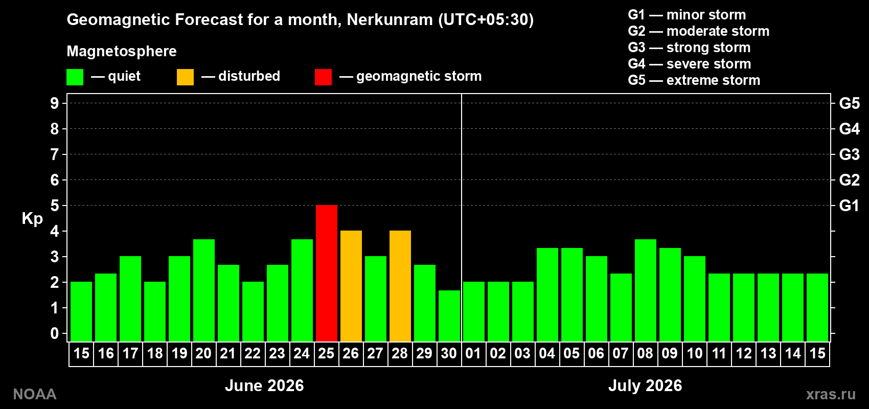 Forecast of the daily maximal value of geomagnetic index&nbsp;Kp for <b>1 month</b> (31 days) <b>from Jun 15, 2026 to Jul 15, 2026</b>