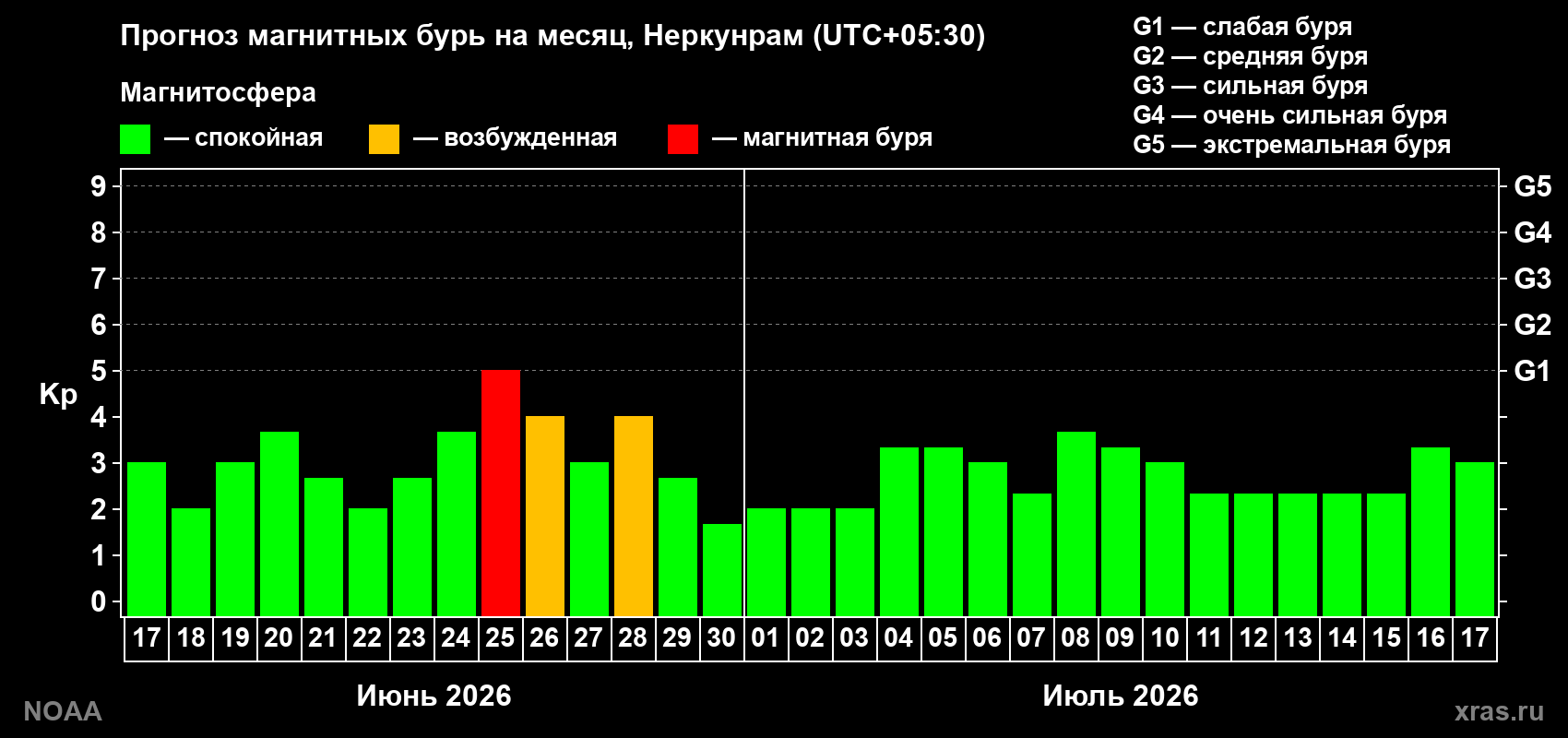 Прогноз максимального суточного геомагнитного индекса&nbsp;Kp на <b>1 месяц</b> (31 день) <b>с 17 июня по 17 июля 2026 г</b>