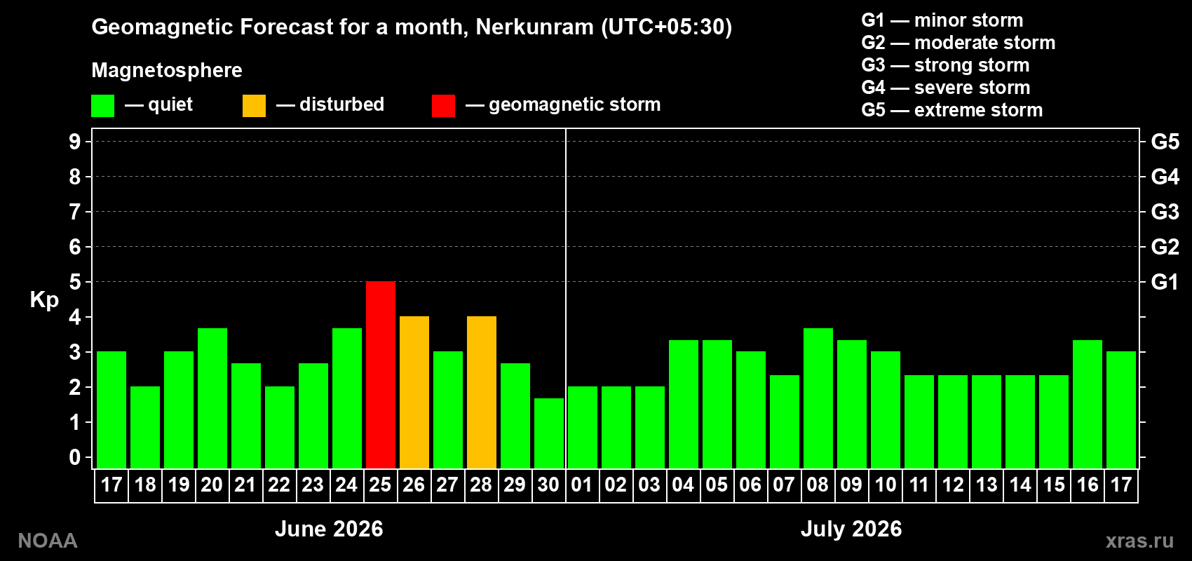 Forecast of the daily maximal value of geomagnetic index&nbsp;Kp for <b>1 month</b> (31 days) <b>from Jun 17, 2026 to Jul 17, 2026</b>