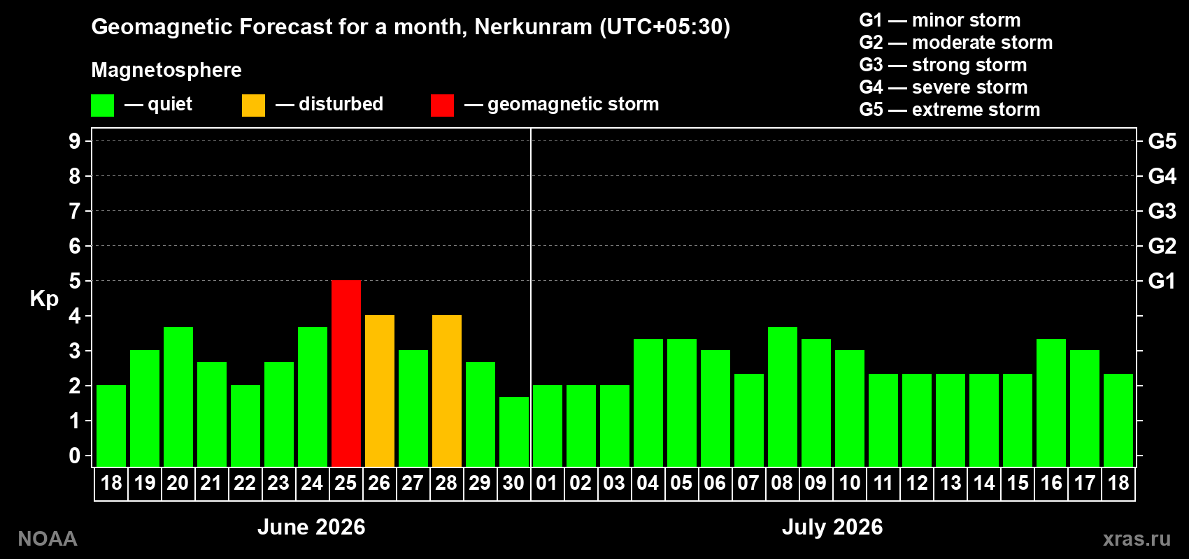 Forecast of the daily maximal value of geomagnetic index&nbsp;Kp for <b>1 month</b> (31 days) <b>from Jun 18, 2026 to Jul 18, 2026</b>