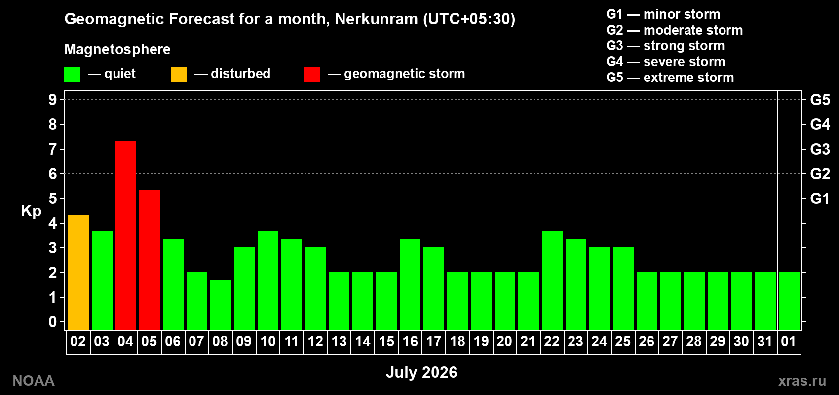 Kp long forecast