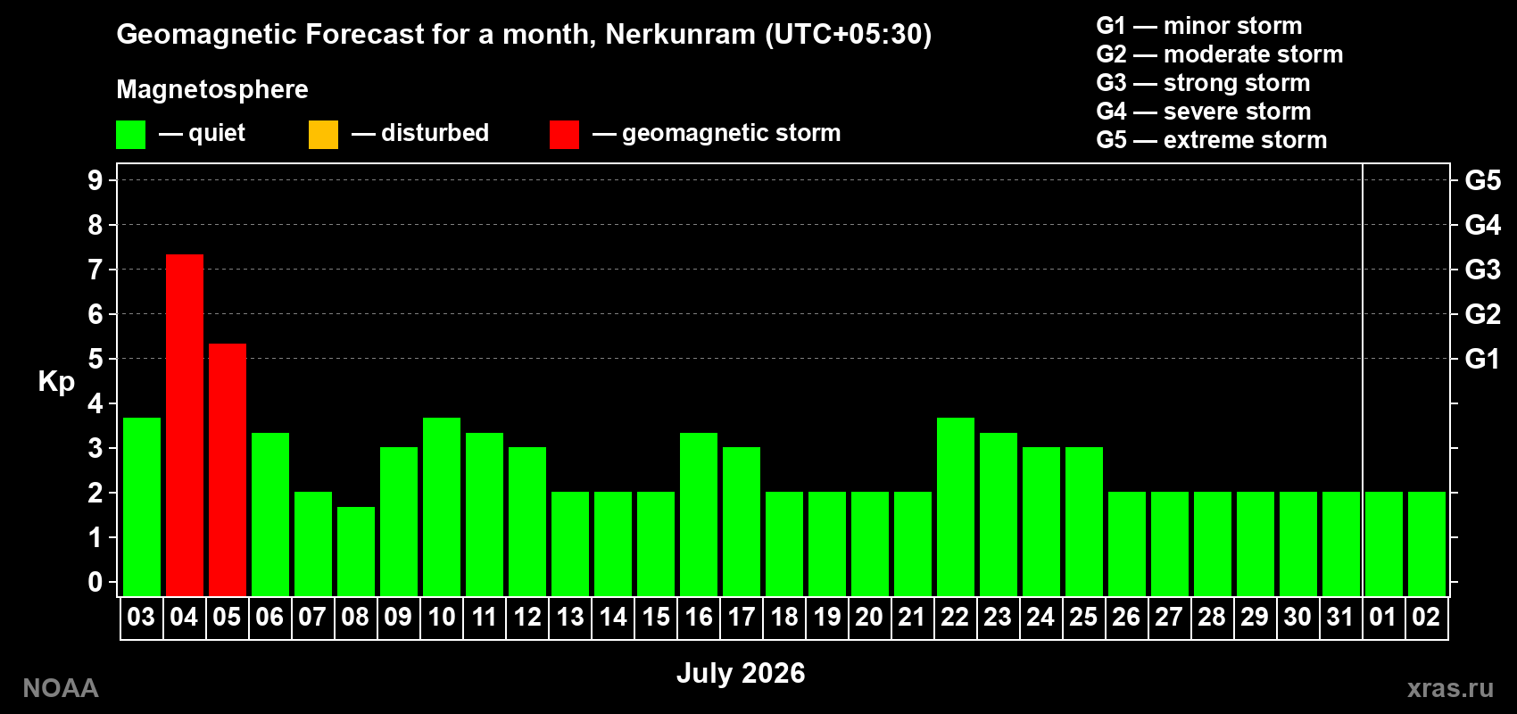 Kp long forecast
