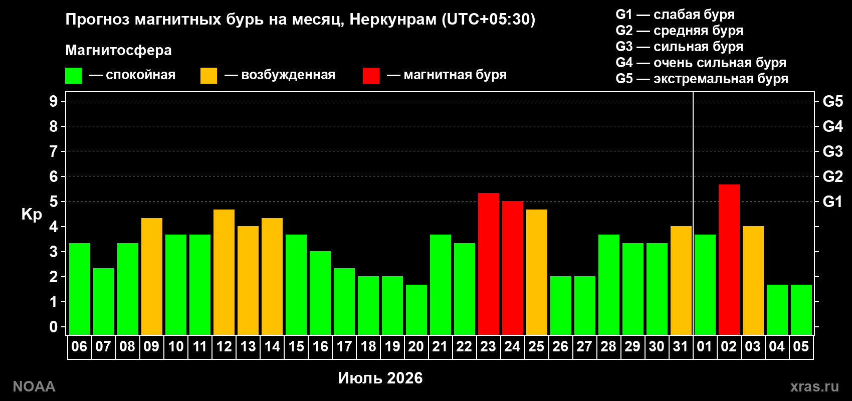 Прогноз геомагнитного индекса Kp на следующий месяц