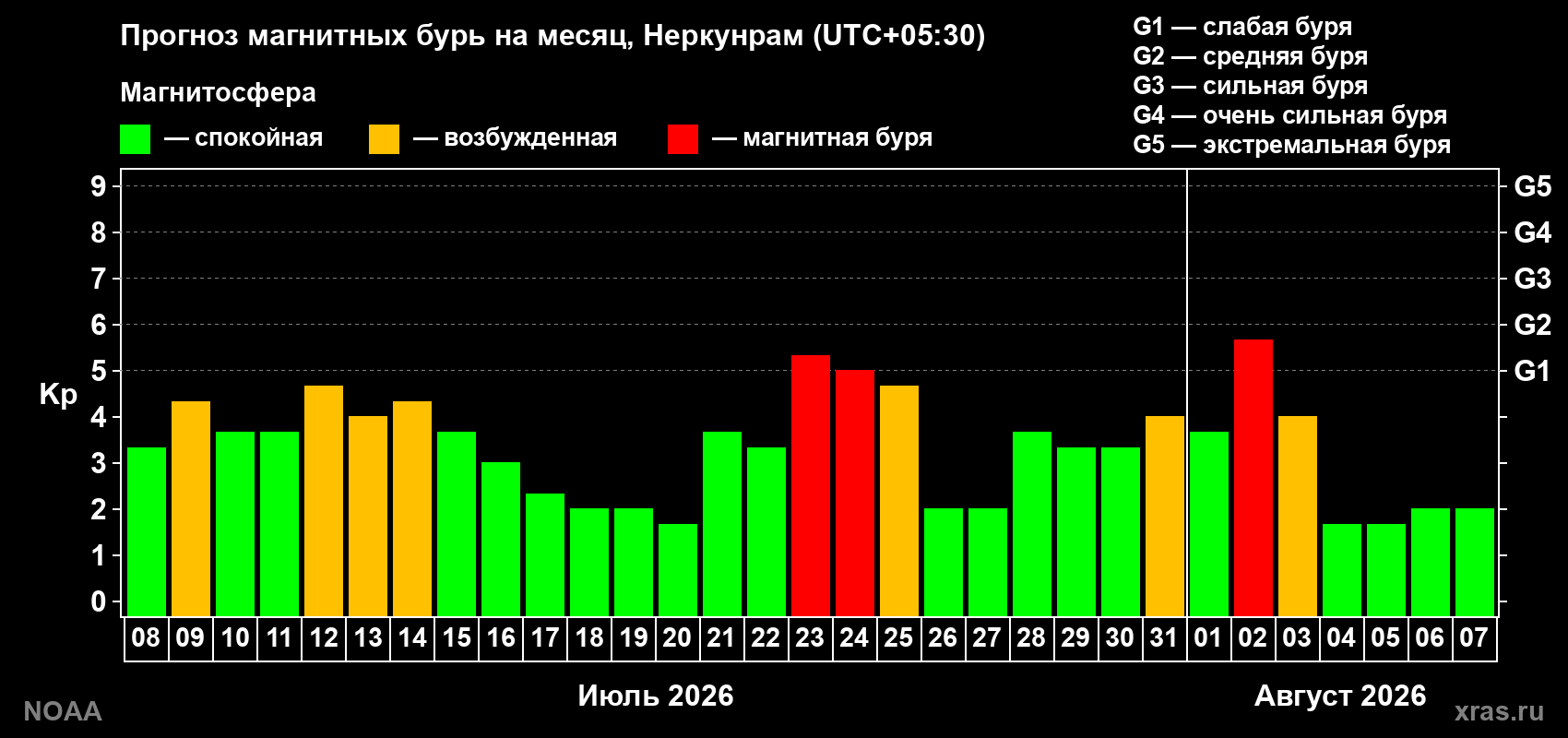Прогноз геомагнитного индекса Kp на следующий месяц