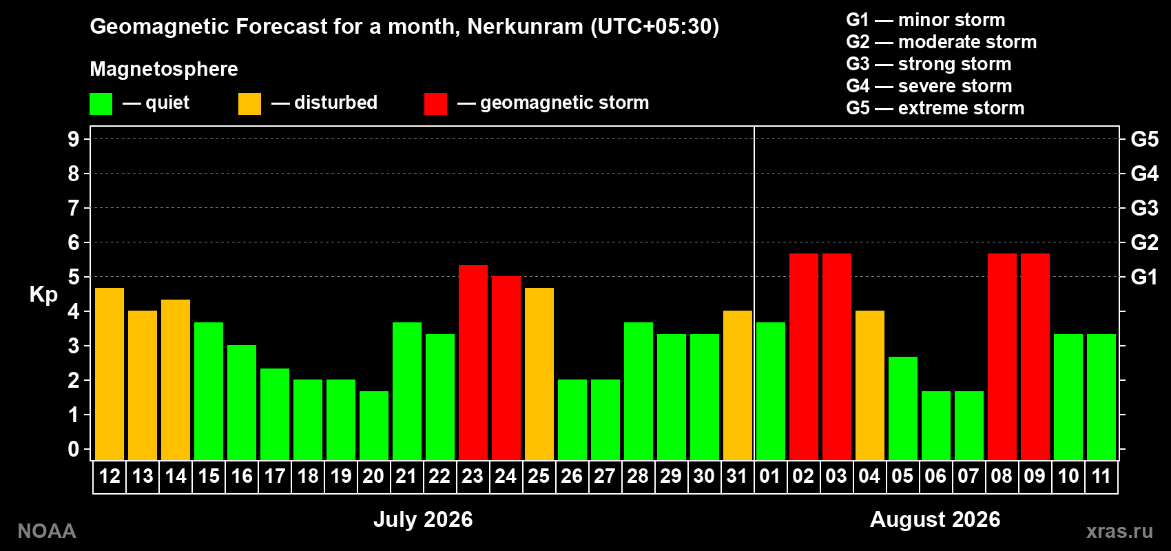 Geomagnetic index Kp forecast for the next month