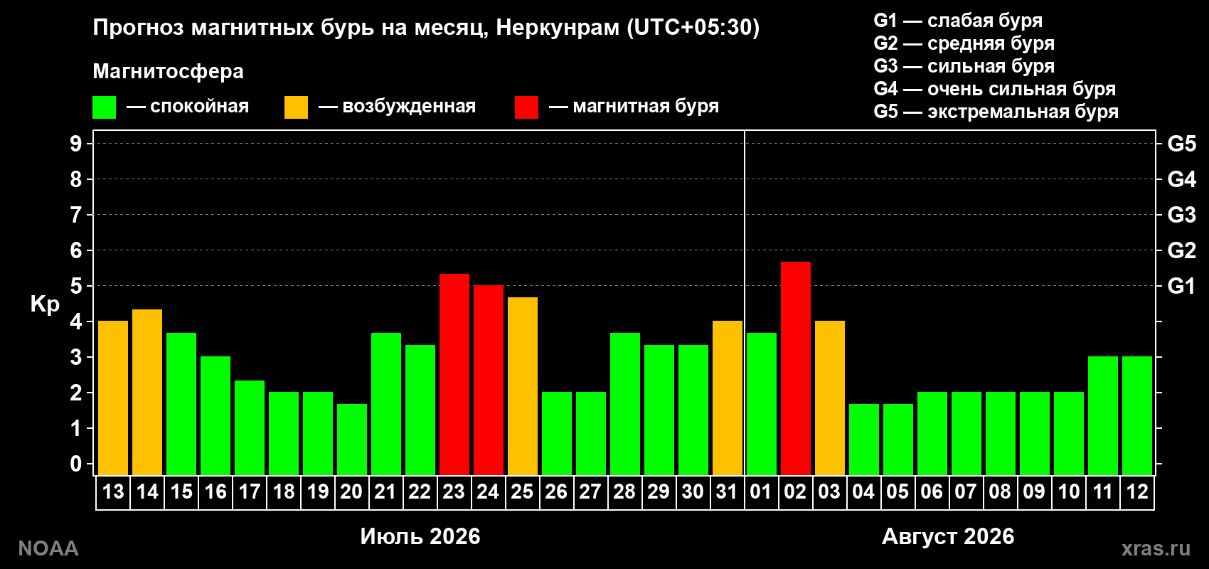 Прогноз геомагнитного индекса Kp на следующий месяц