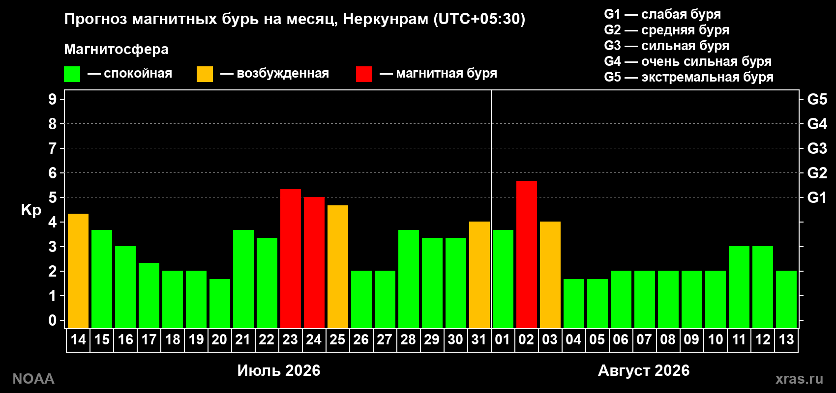 Прогноз геомагнитного индекса Kp на следующий месяц