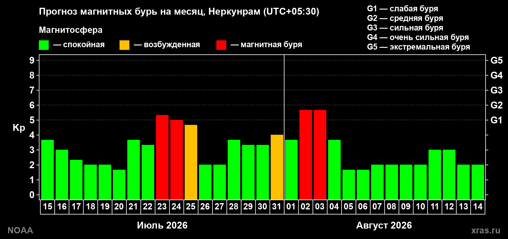 Прогноз геомагнитного индекса Kp на следующий месяц