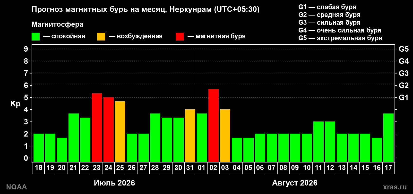 Прогноз геомагнитного индекса Kp на следующий месяц