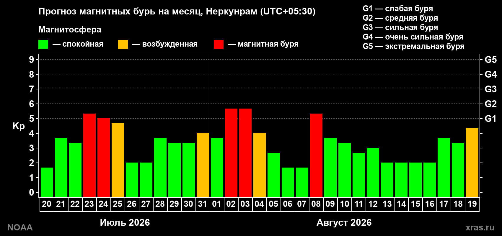 Прогноз геомагнитного индекса Kp на следующий месяц