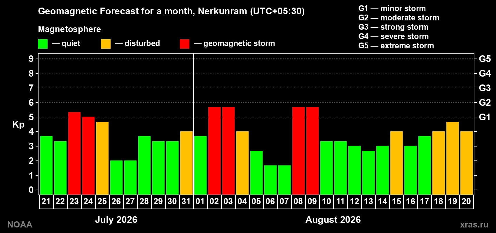 Geomagnetic index Kp forecast for the next month