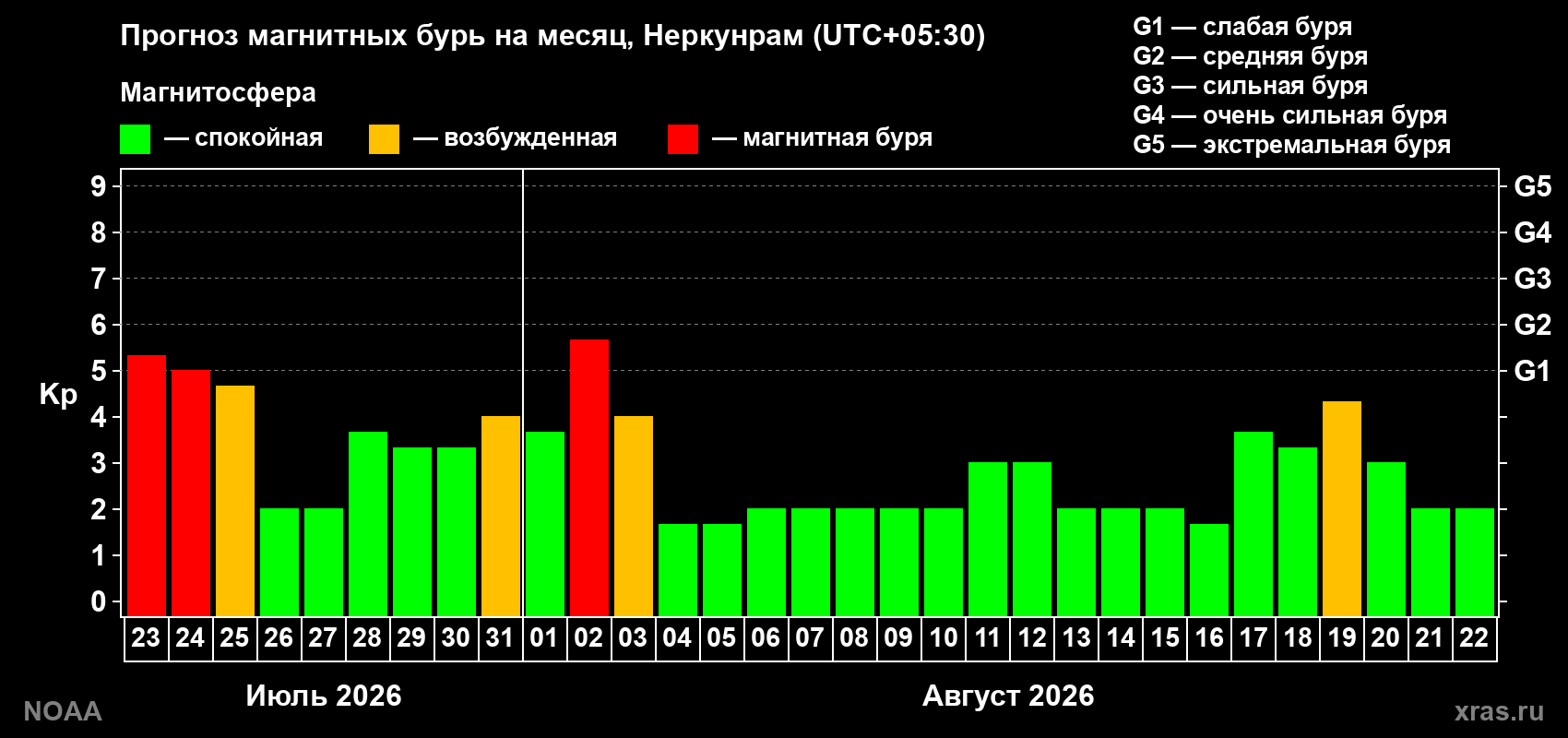 Прогноз геомагнитного индекса Kp на следующий месяц