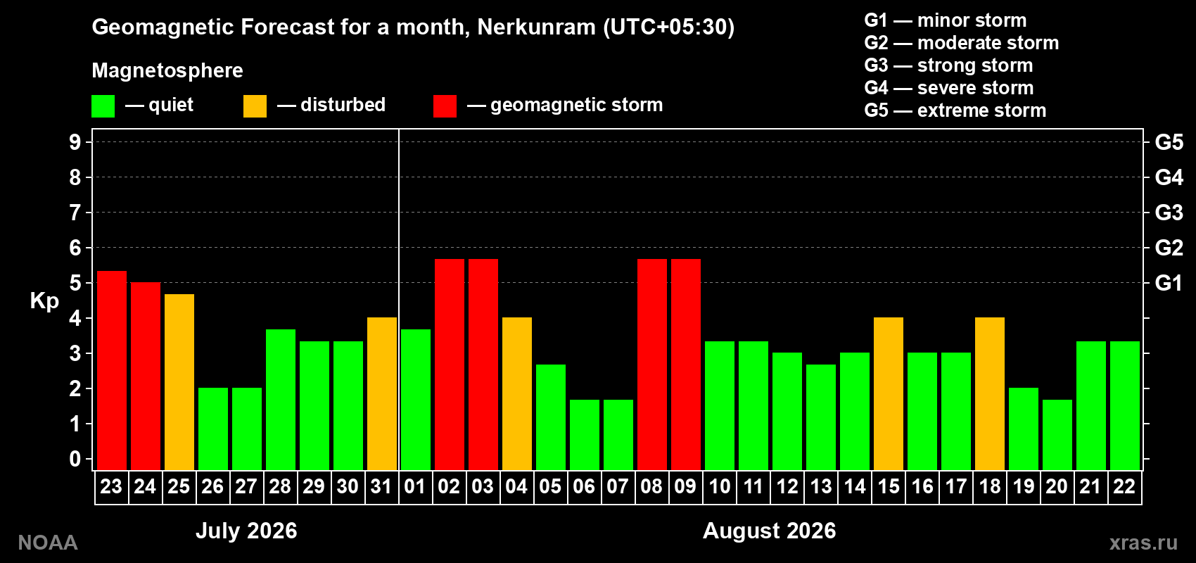 Geomagnetic index Kp forecast for the next month