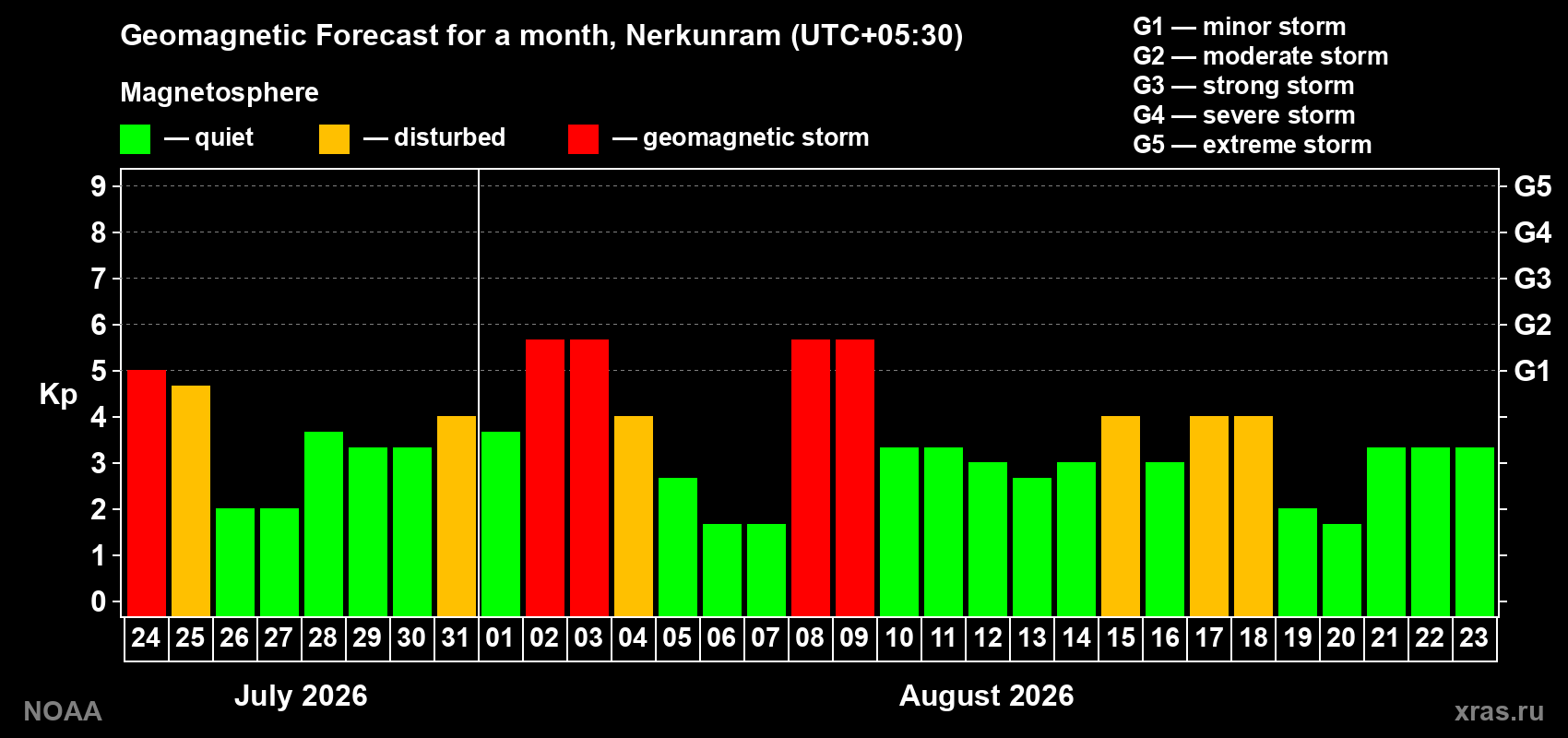 Geomagnetic index Kp forecast for the next month