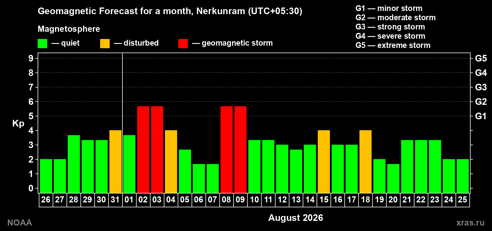Geomagnetic index Kp forecast for the next month