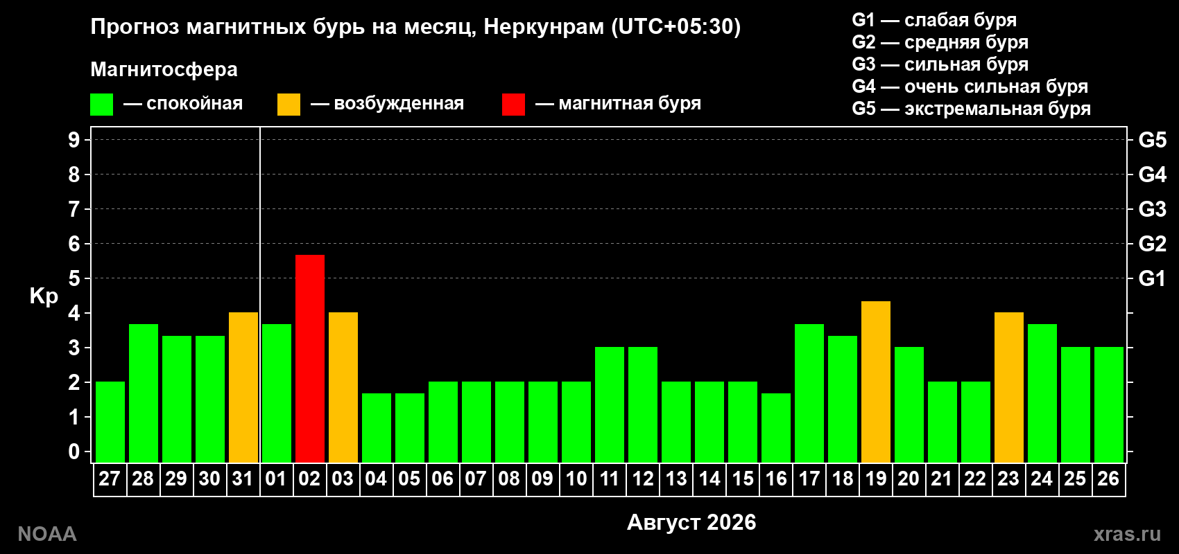 Прогноз геомагнитного индекса Kp на следующий месяц