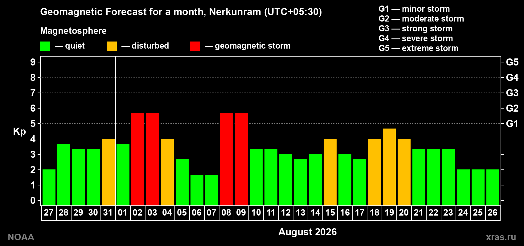 Geomagnetic index Kp forecast for the next month