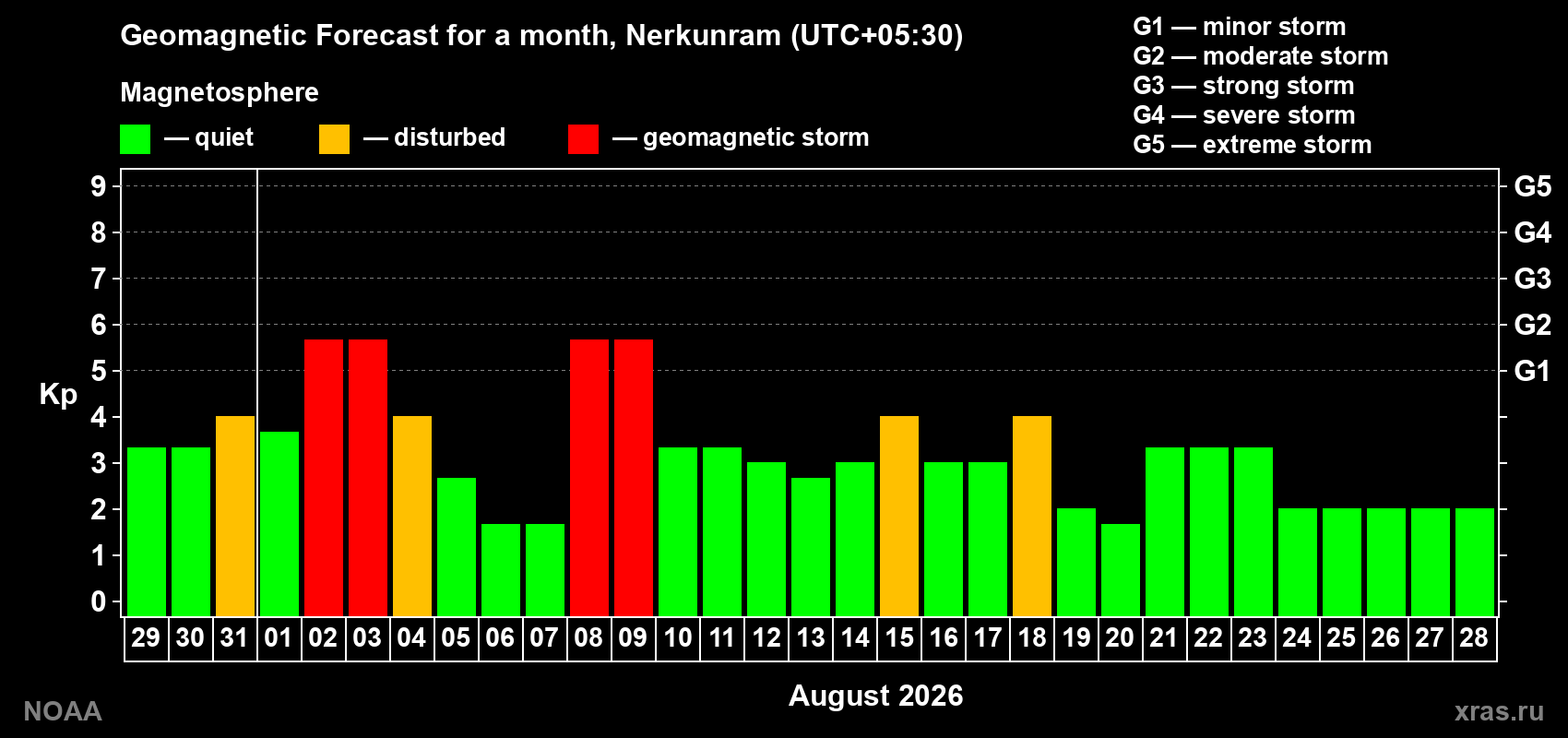 Geomagnetic index Kp forecast for the next month