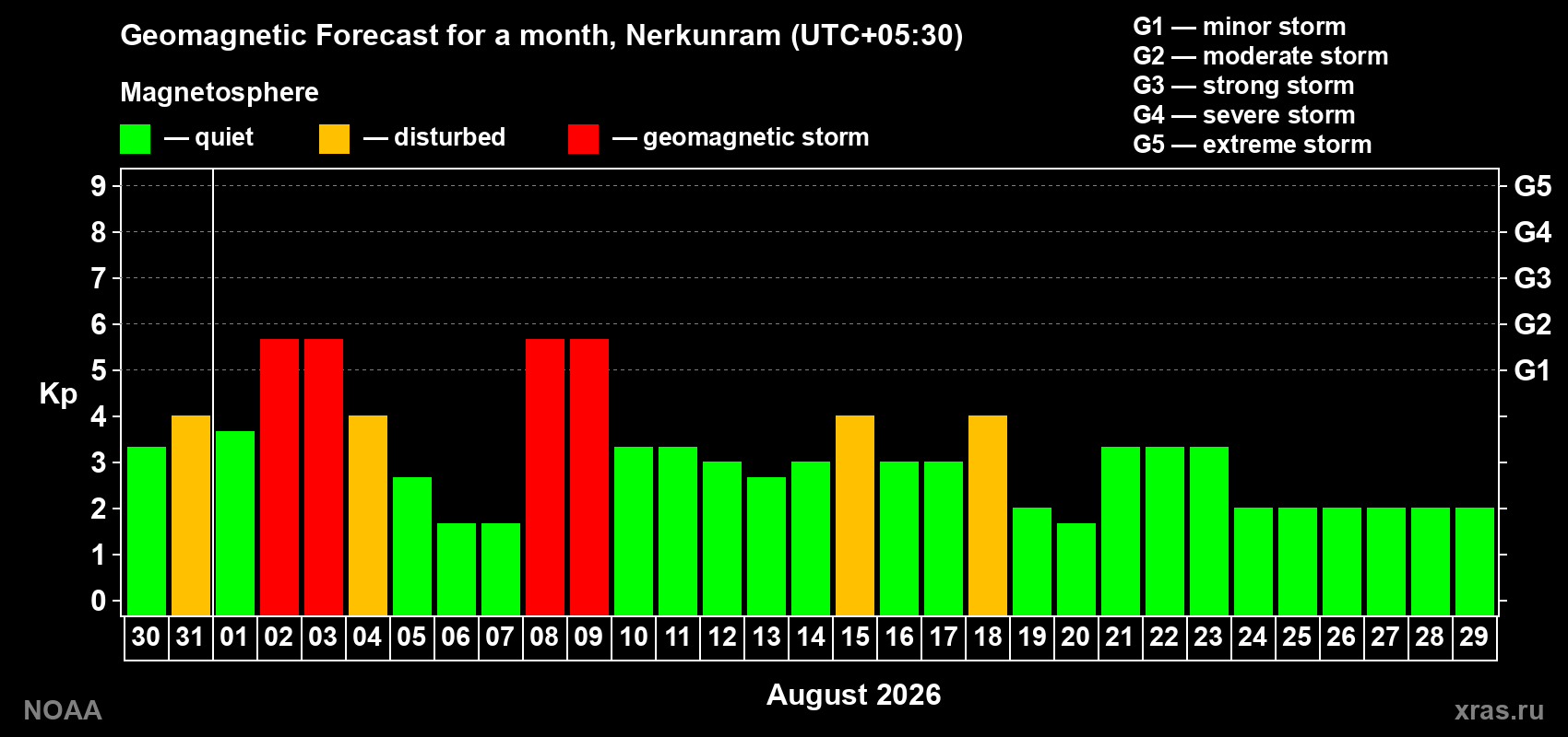Geomagnetic index Kp forecast for the next month