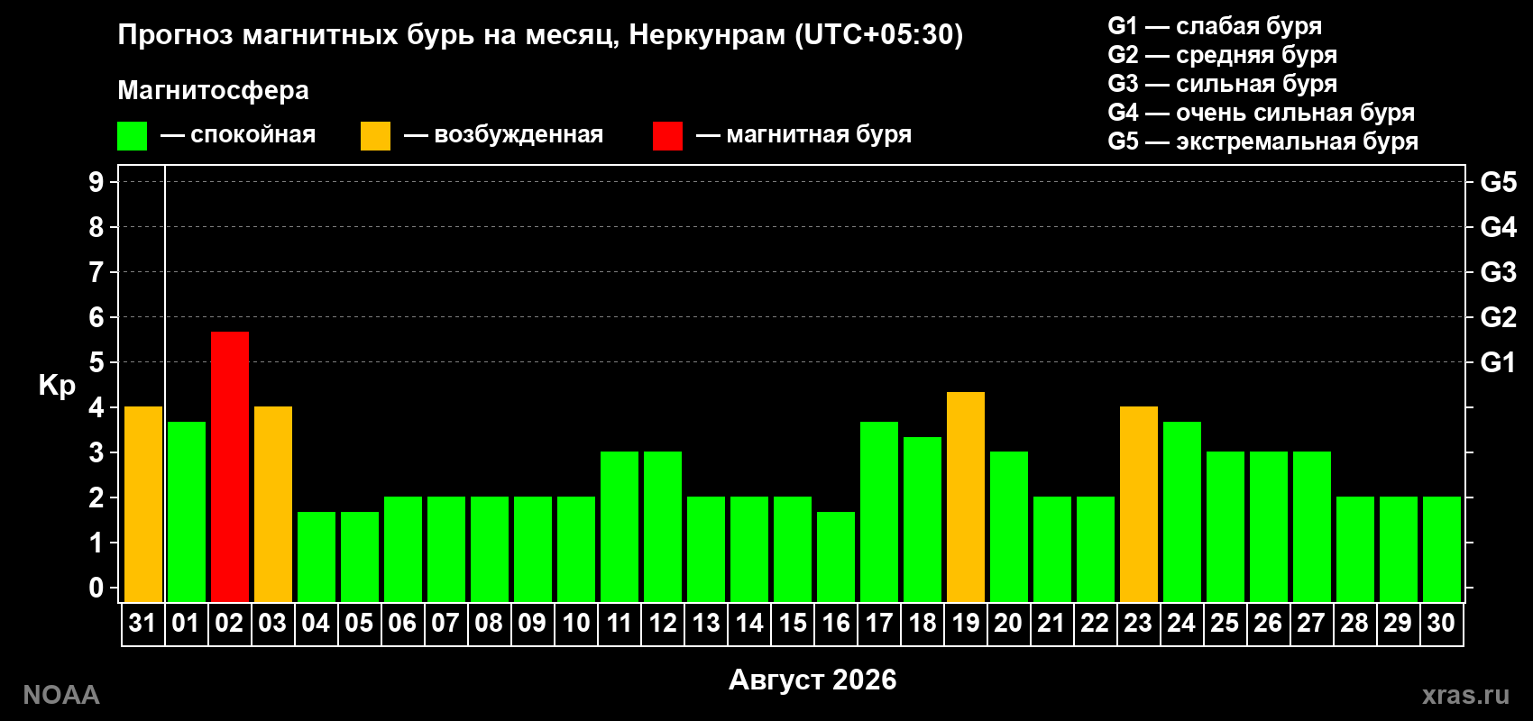 Прогноз геомагнитного индекса Kp на следующий месяц