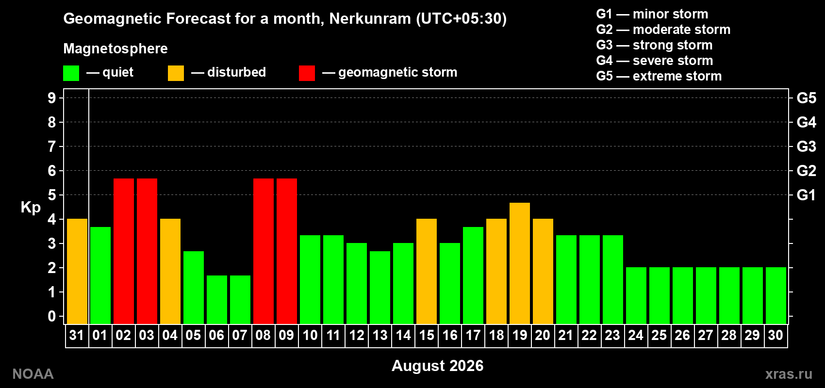 Geomagnetic index Kp forecast for the next month