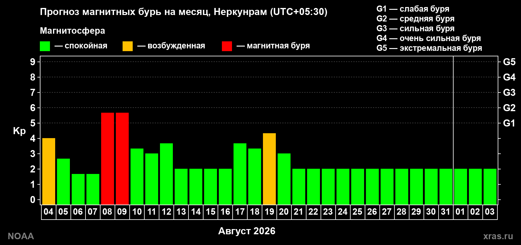 Прогноз геомагнитного индекса Kp на следующий месяц