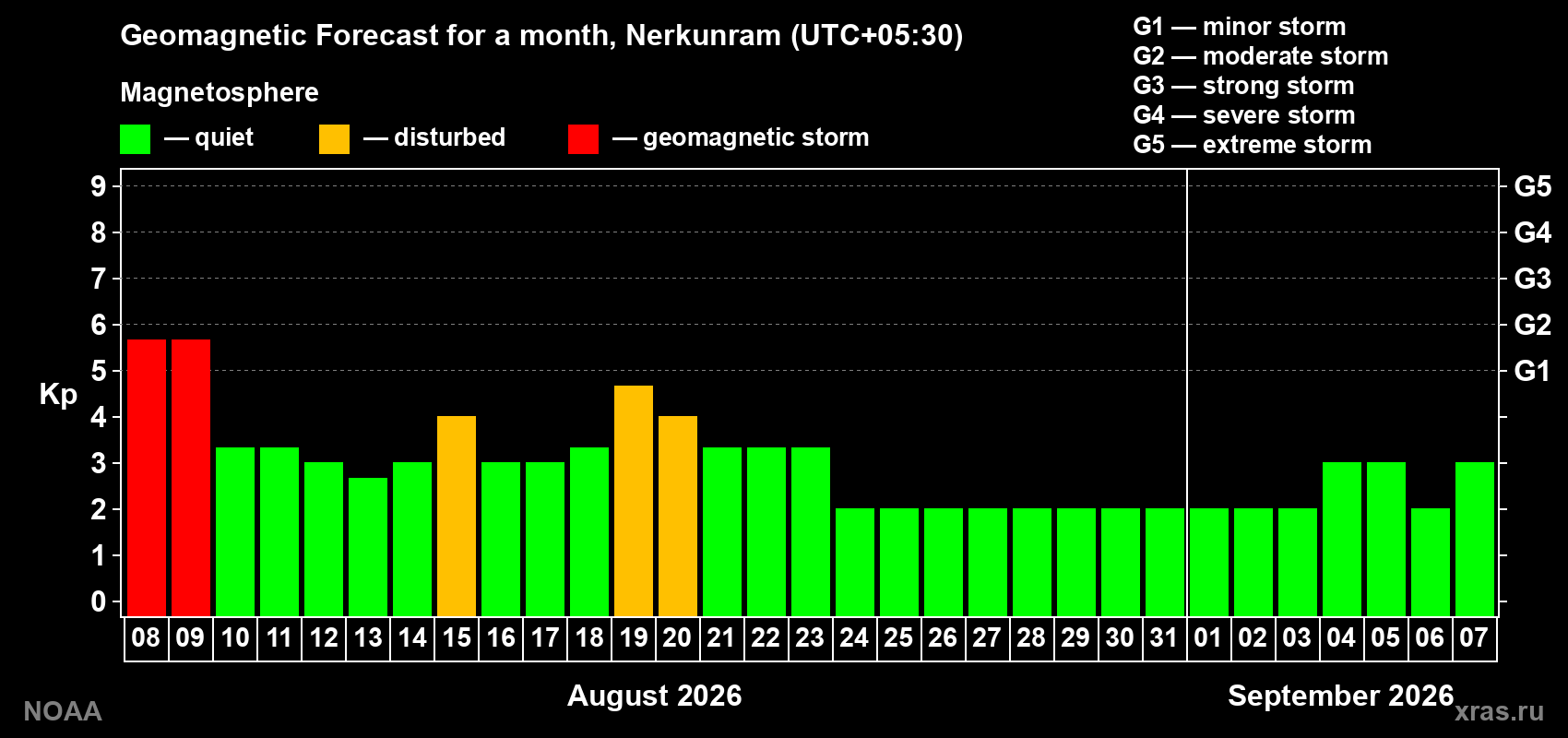 Geomagnetic index Kp forecast for the next month