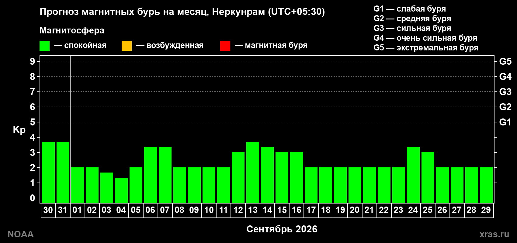 Прогноз геомагнитного индекса Kp на следующий месяц