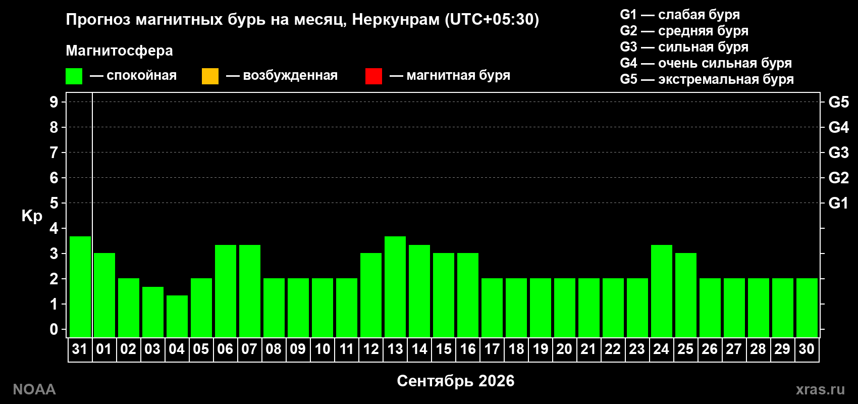 Прогноз геомагнитного индекса Kp на следующий месяц