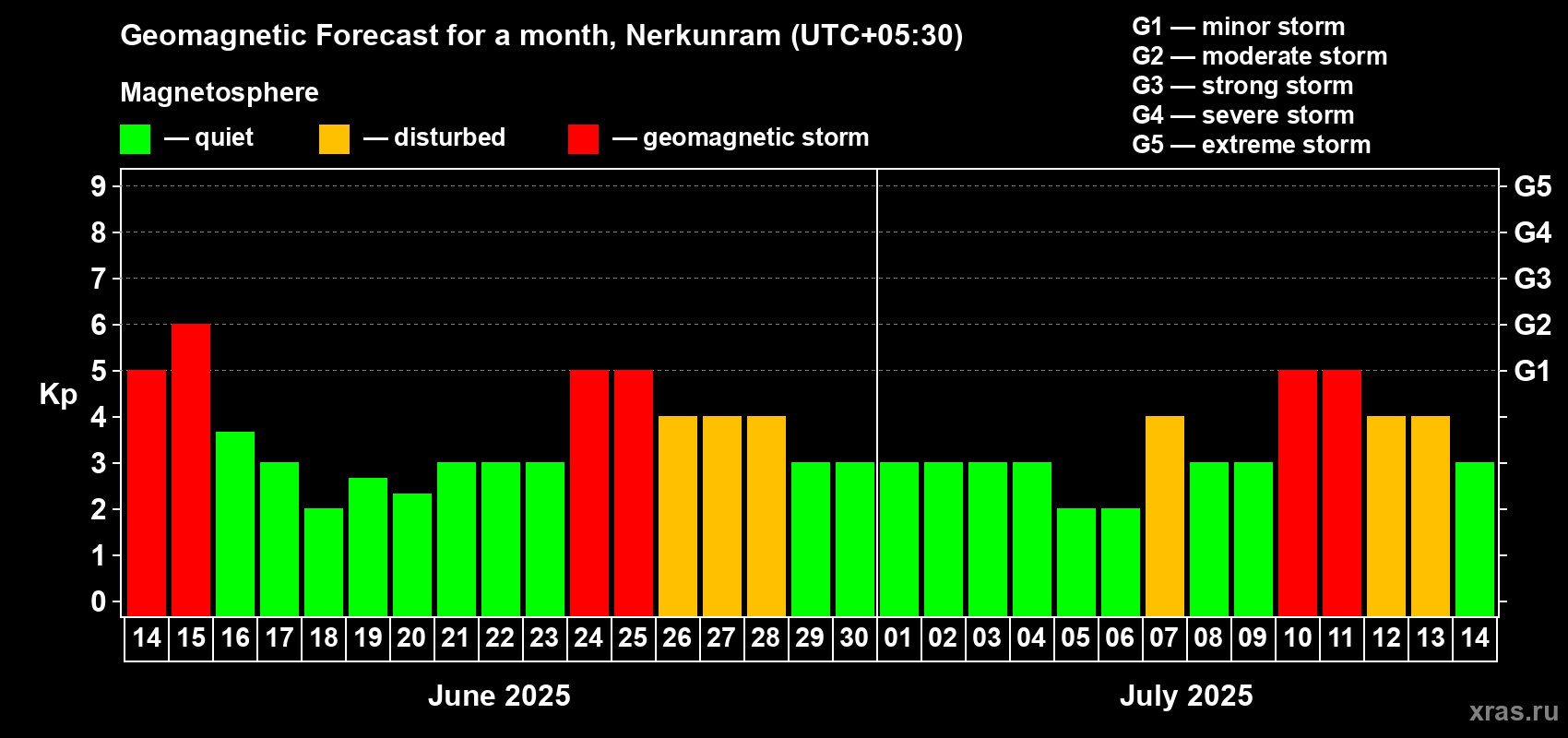 Forecast of the daily maximal value of geomagnetic index Kp for <b>1 month</b> (31 days) <b></b>