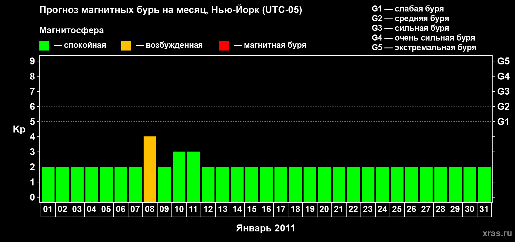 Прогноз максимального суточного геомагнитного индекса&nbsp;Kp на <b>1 месяц</b> (31 день) <b>с 01 января по 31 января 2011 г</b>