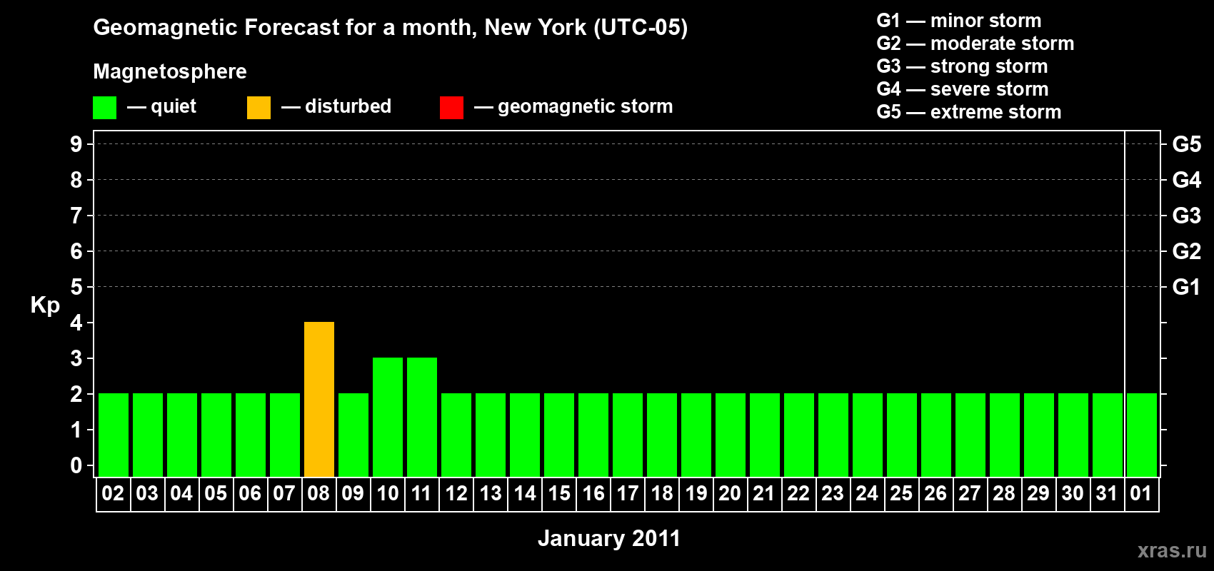 Forecast of the daily maximal value of geomagnetic index&nbsp;Kp for <b>1 month</b> (31 days) <b>from Jan 02, 2011 to Feb 01, 2011</b>