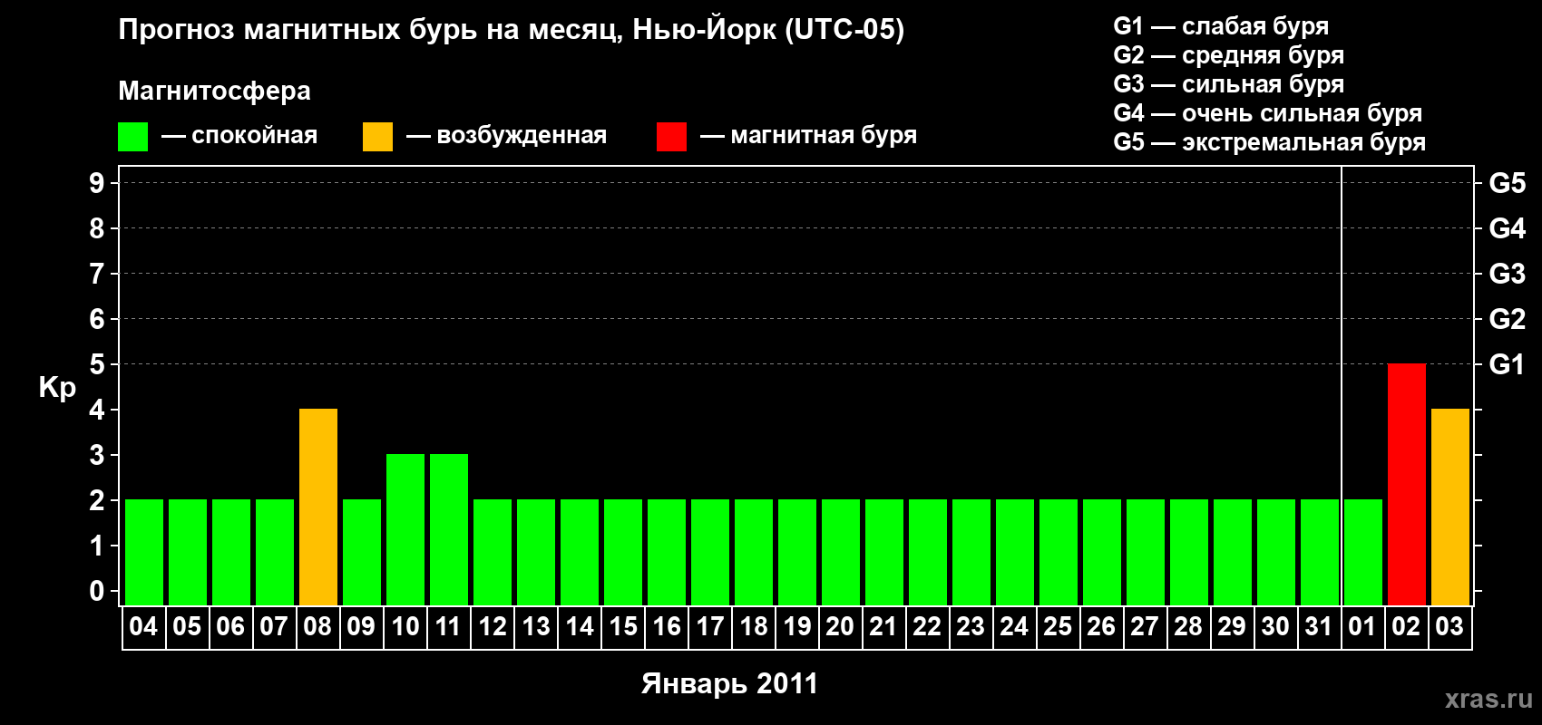 Прогноз максимального суточного геомагнитного индекса&nbsp;Kp на <b>1 месяц</b> (31 день) <b>с 04 января по 03 февраля 2011 г</b>