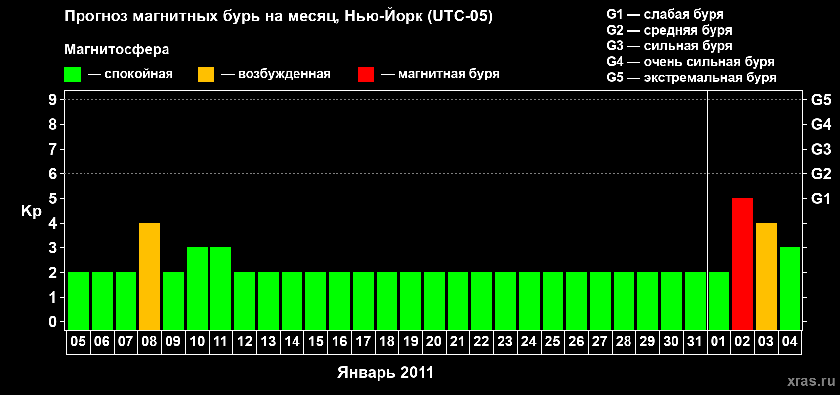Прогноз максимального суточного геомагнитного индекса&nbsp;Kp на <b>1 месяц</b> (31 день) <b>с 05 января по 04 февраля 2011 г</b>