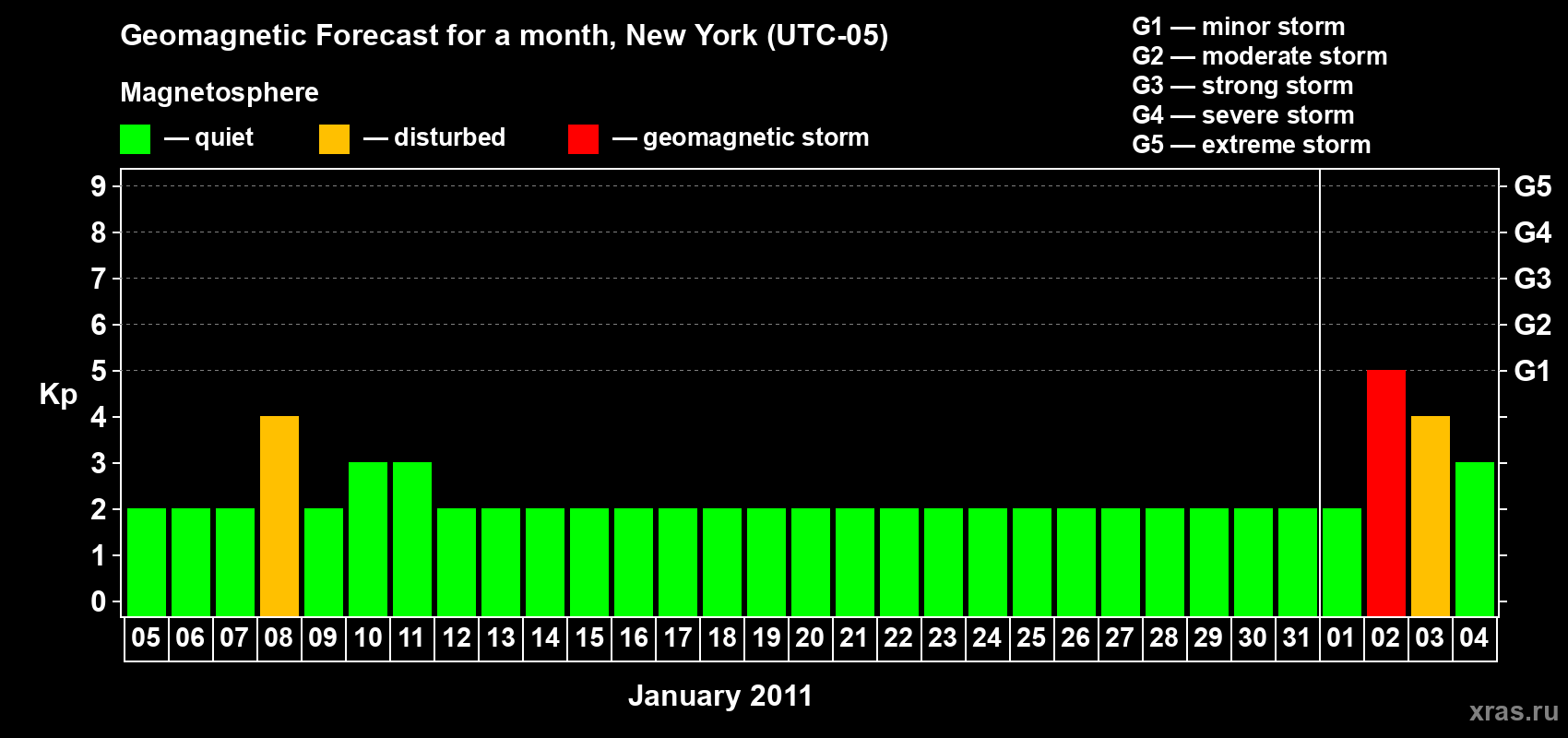 Forecast of the daily maximal value of geomagnetic index&nbsp;Kp for <b>1 month</b> (31 days) <b>from Jan 05, 2011 to Feb 04, 2011</b>