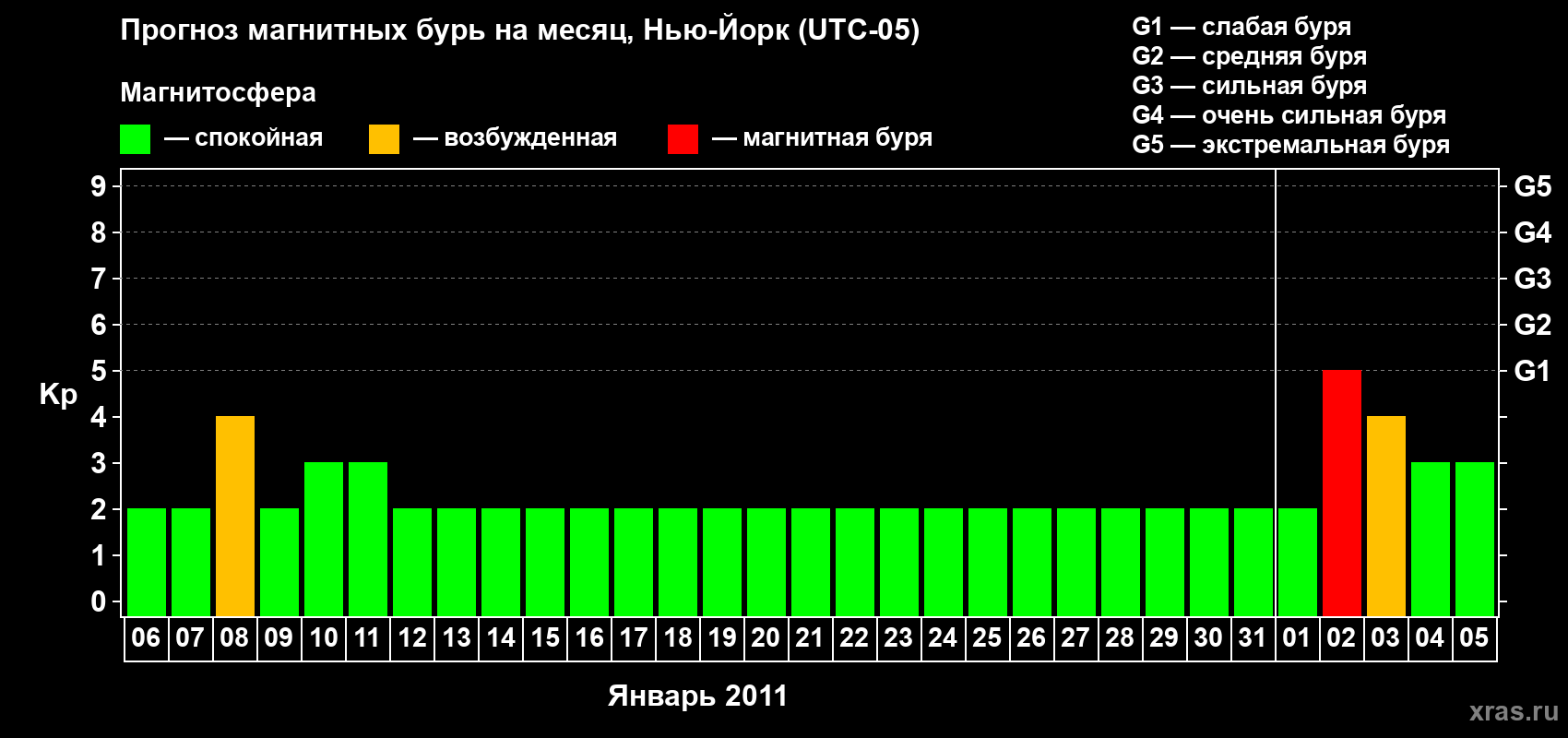Прогноз максимального суточного геомагнитного индекса&nbsp;Kp на <b>1 месяц</b> (31 день) <b>с 06 января по 05 февраля 2011 г</b>