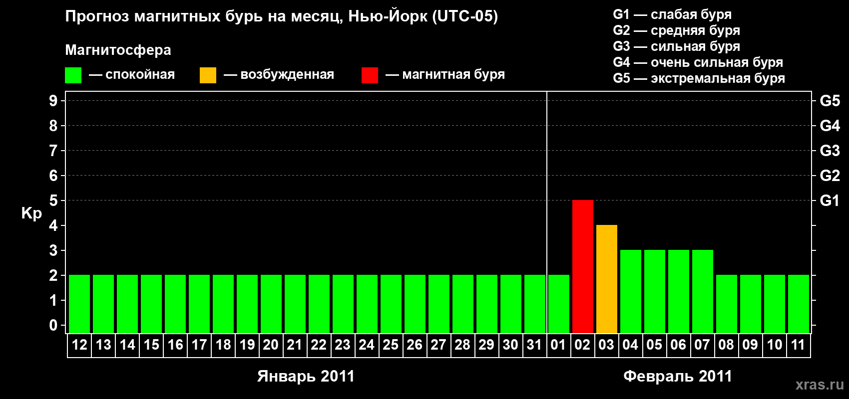 Прогноз максимального суточного геомагнитного индекса&nbsp;Kp на <b>1 месяц</b> (31 день) <b>с 12 января по 11 февраля 2011 г</b>