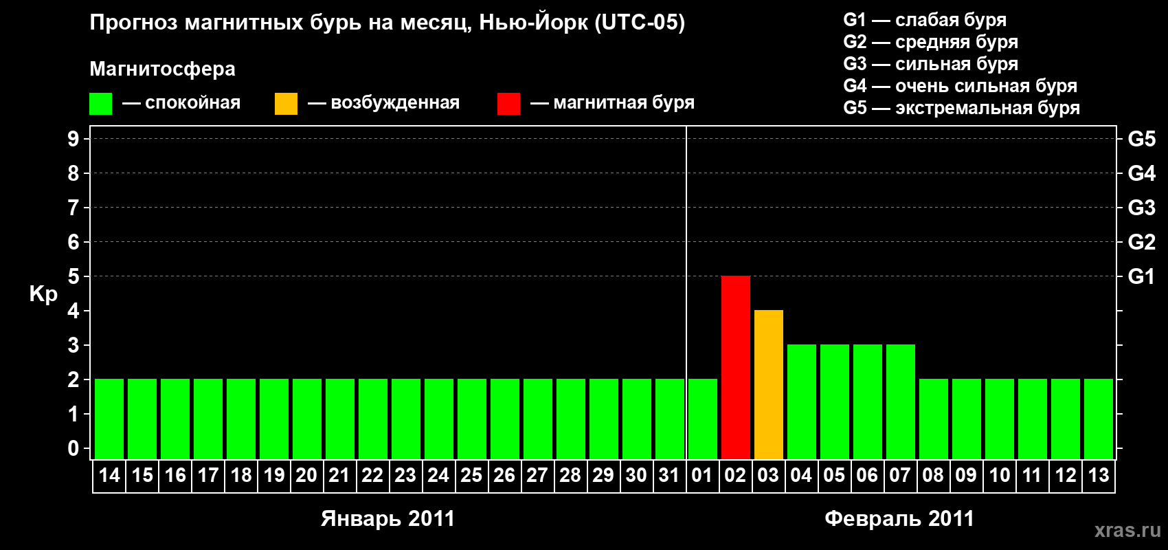 Прогноз максимального суточного геомагнитного индекса&nbsp;Kp на <b>1 месяц</b> (31 день) <b>с 14 января по 13 февраля 2011 г</b>
