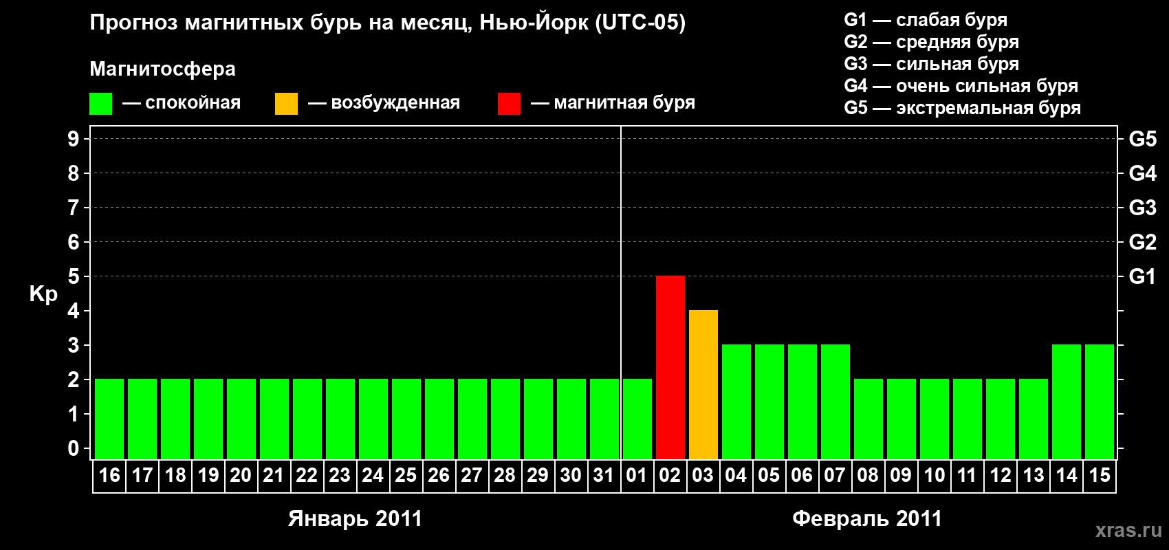 Прогноз максимального суточного геомагнитного индекса Kp на <b>1 месяц</b> (31 день) <b>с 16 января по 15 февраля 2011 г</b>