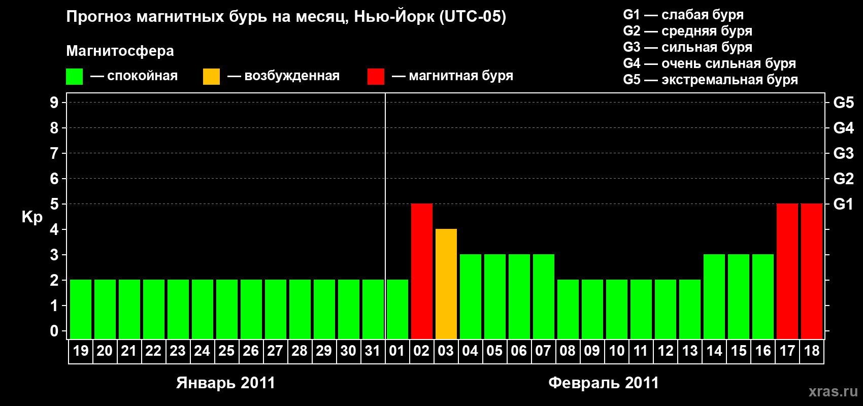 Прогноз максимального суточного геомагнитного индекса&nbsp;Kp на <b>1 месяц</b> (31 день) <b>с 19 января по 18 февраля 2011 г</b>