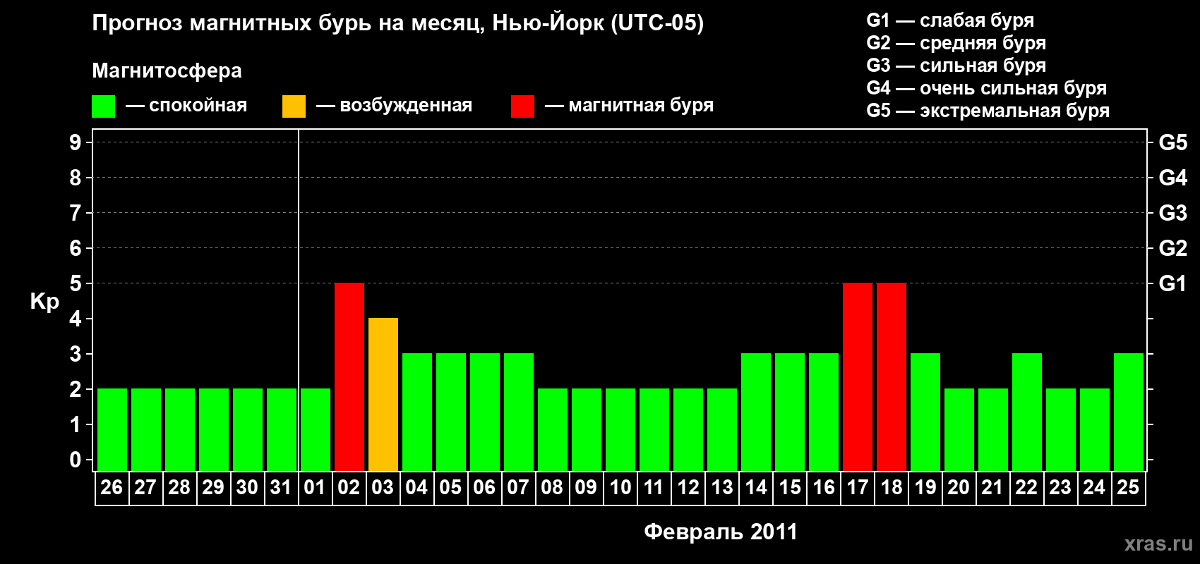 Прогноз максимального суточного геомагнитного индекса&nbsp;Kp на <b>1 месяц</b> (31 день) <b>с 26 января по 25 февраля 2011 г</b>