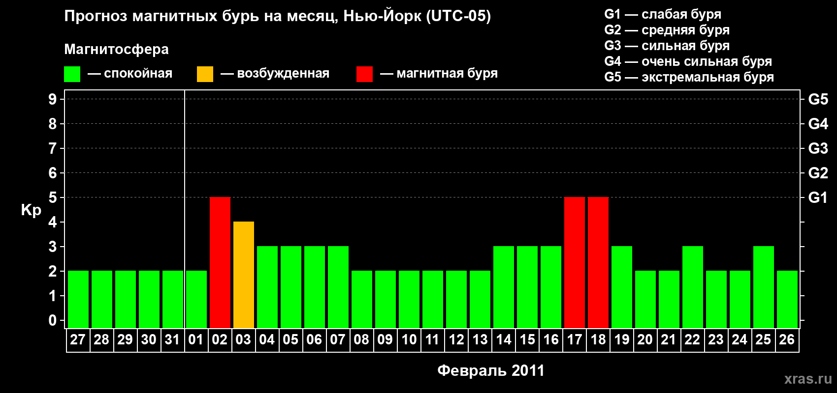 Прогноз максимального суточного геомагнитного индекса Kp на <b>1 месяц</b> (31 день) <b>с 27 января по 26 февраля 2011 г</b>