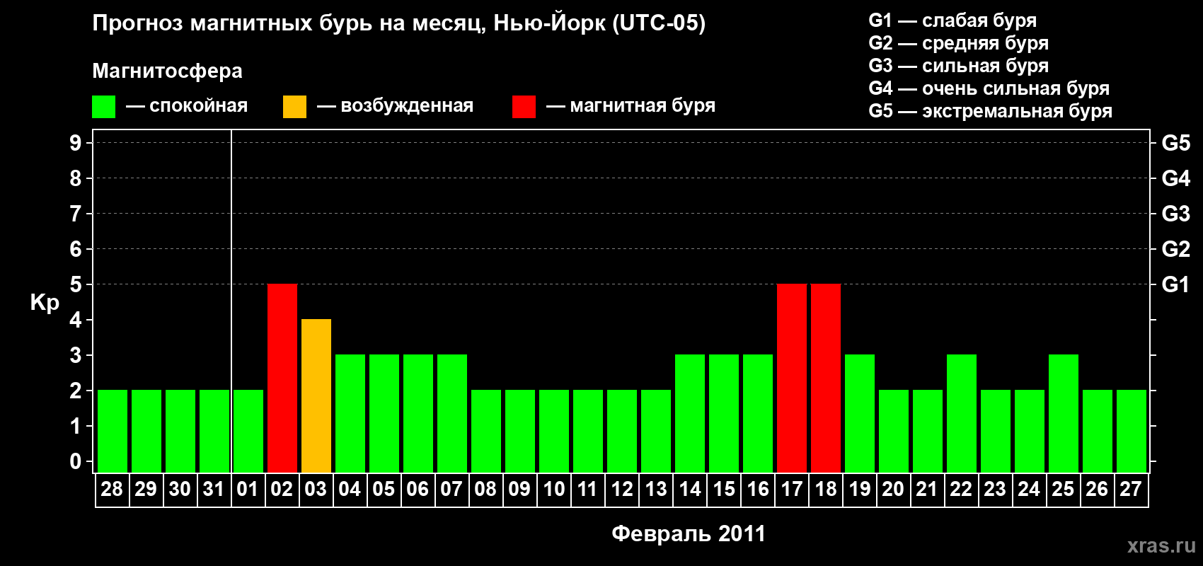 Прогноз максимального суточного геомагнитного индекса&nbsp;Kp на <b>1 месяц</b> (31 день) <b>с 28 января по 27 февраля 2011 г</b>