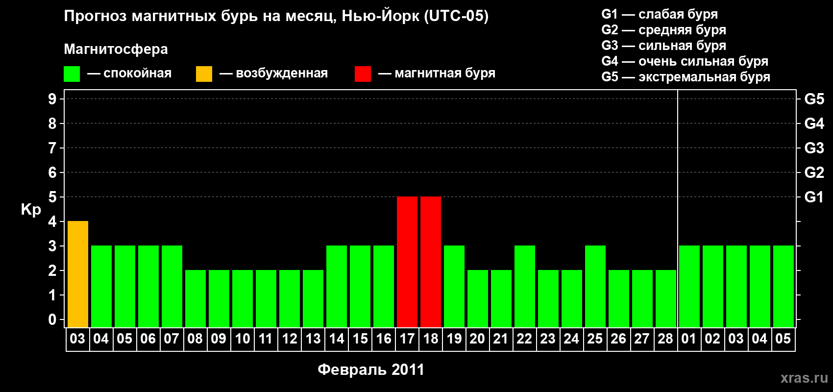 Прогноз максимального суточного геомагнитного индекса&nbsp;Kp на <b>1 месяц</b> (31 день) <b>с 03 февраля по 05 марта 2011 г</b>