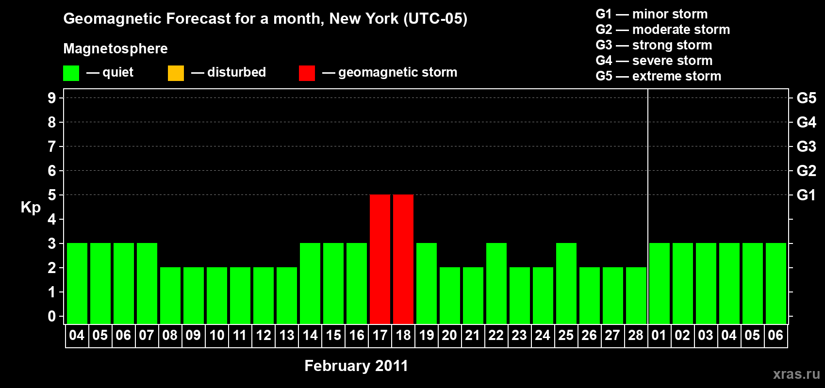 Forecast of the daily maximal value of geomagnetic index Kp for <b>1 month</b> (31 days) <b>from Feb 04, 2011 to Mar 06, 2011</b>